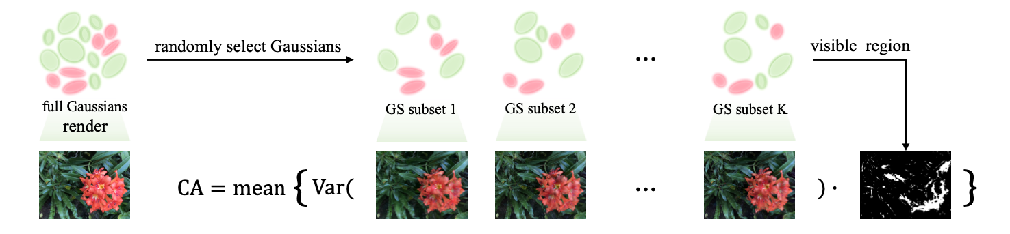 Quantifying Co-Adaptation of 3DGS