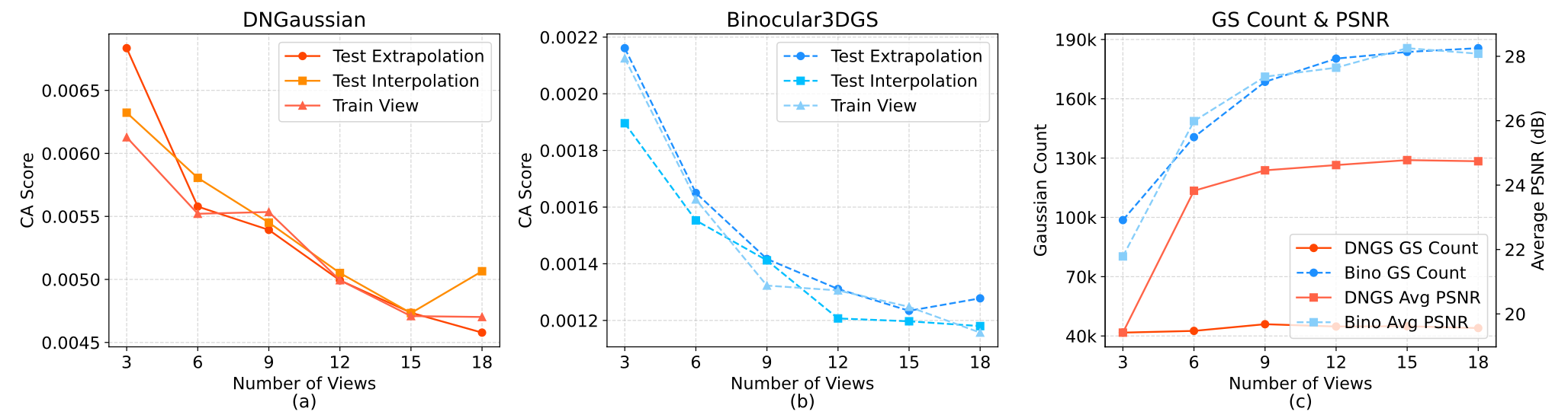 Quantifying Co-Adaptation of 3DGS