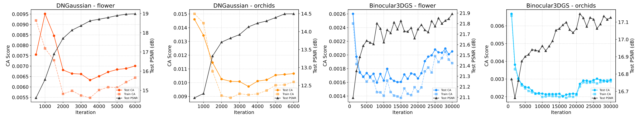 Quantifying Co-Adaptation of 3DGS